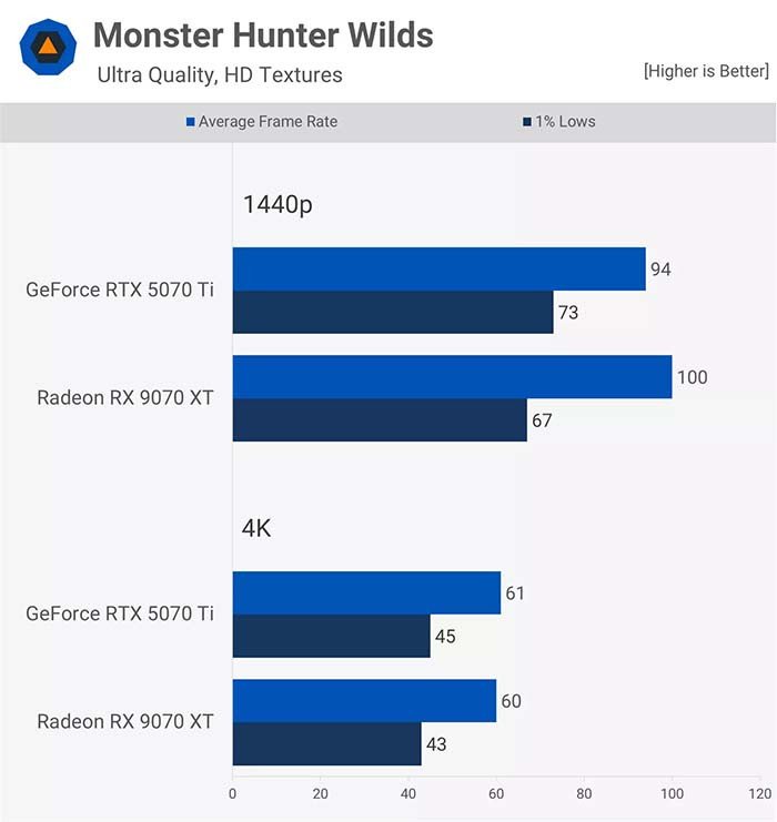 TNC Store RX 9070 XT VS RTX 5070 Ti